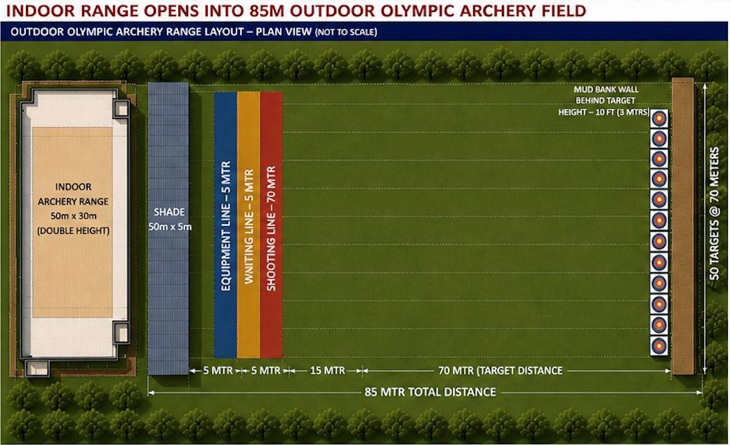 Illustrative plan of the outdoor Olympic archery range
