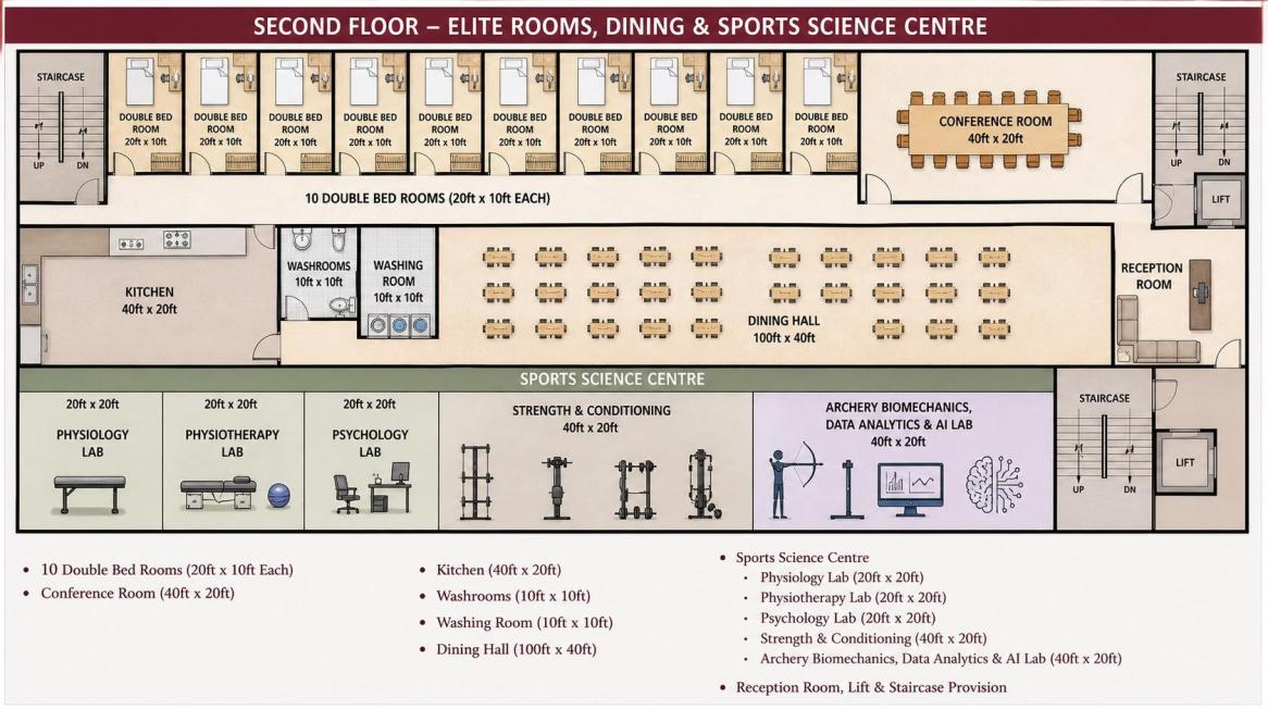 Illustrative second floor elite rooms, dining and sports science centre concept